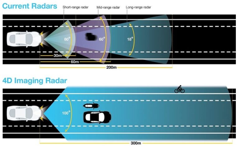 4D Millimeter-Wave Radar vs. LiDAR: Key Differences and Applications ...